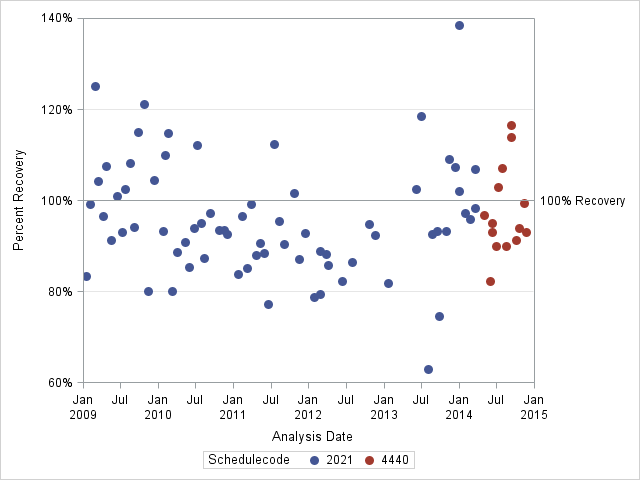 The SGPlot Procedure